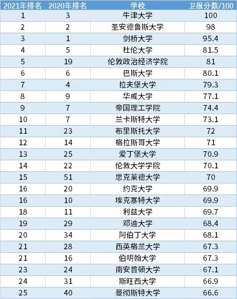 英國衛報排名